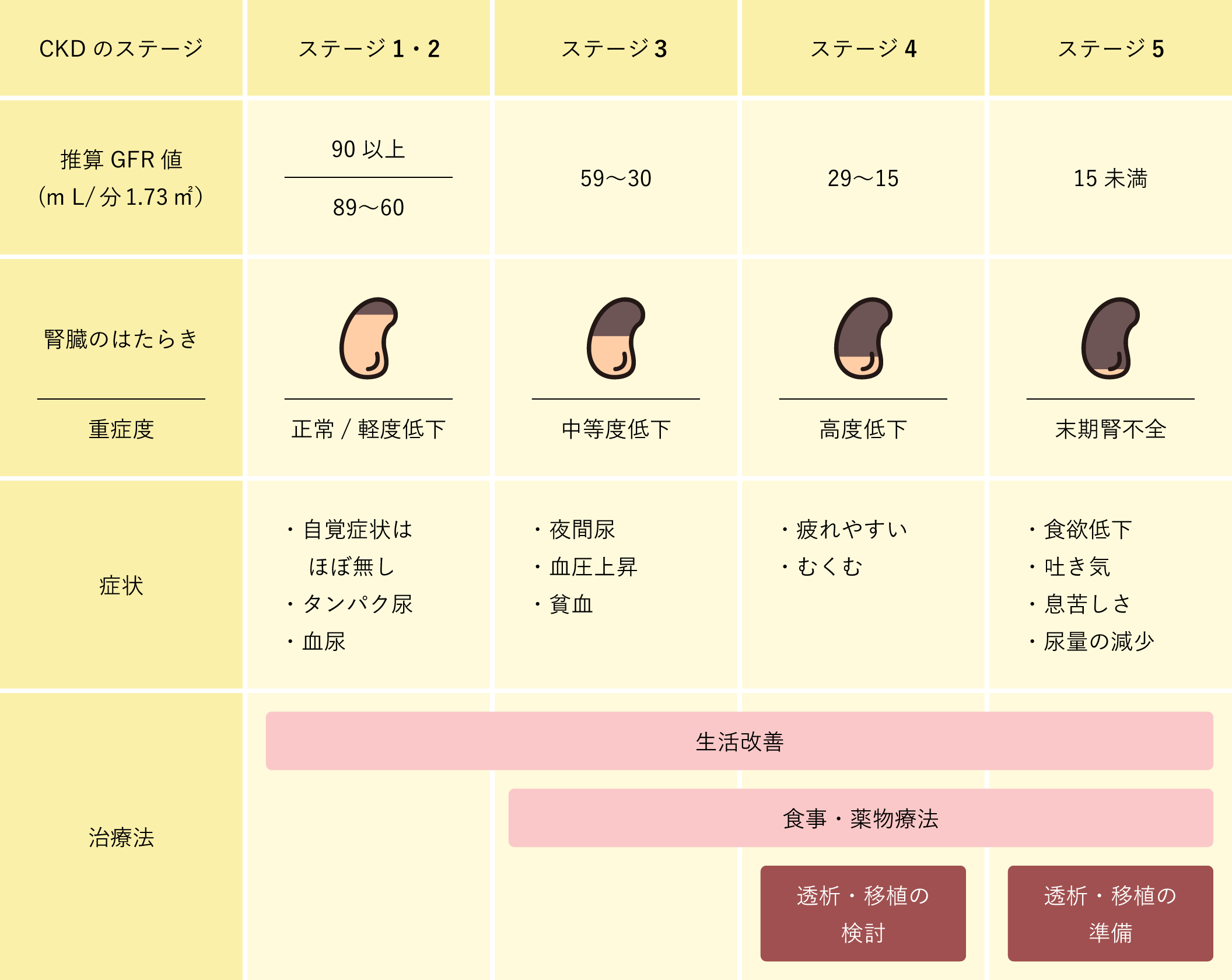 日本腎臓学会編：「CKD診療ガイド2012」より引用、改変